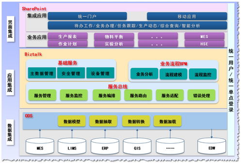 企业应用架构研究系列三 应用系统集成与信息系统集成服务