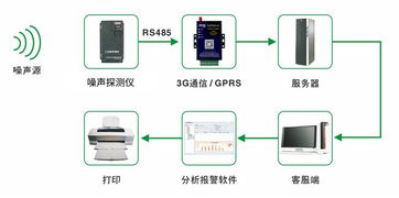 噪声污染对4G模块连接与信息系统集成服务的影响