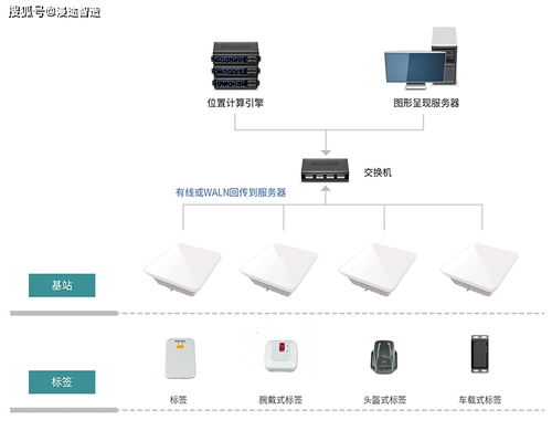 高精度室内定位系统方案