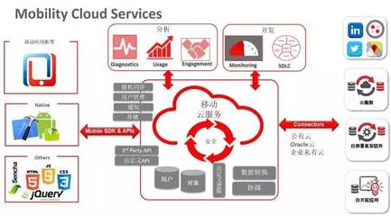 利用Oracle移动云快速打造高效移动新闻采编系统